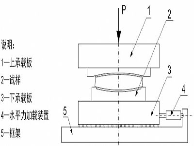 泗水县建筑摩擦摆隔震支座水平性能试验方法